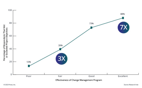 Correalation of Change Management 7x